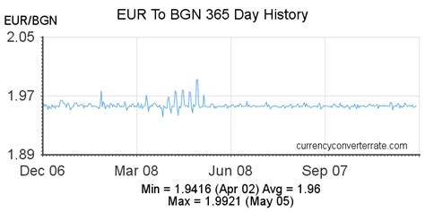 1 Bulgarian lev to Euros Exchange Rate. Convert BGN/EUR 